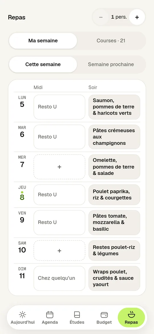 Onglet Repas de Student Reset (profil de démo) : semaine du lundi 5 au dimanche 11, 1 personne, 21 articles à acheter ; midis au Resto U du lundi au vendredi sauf mercredi, dimanche chez quelqu’un ; soirs : saumon, pommes de terre et haricots verts, pâtes crémeuses aux champignons, omelette, pommes de terre et salade, poulet paprika, riz et courgettes, pâtes tomate, mozzarella et basilic, restes poulet-riz et légumes, wraps poulet, crudités et sauce yaourt